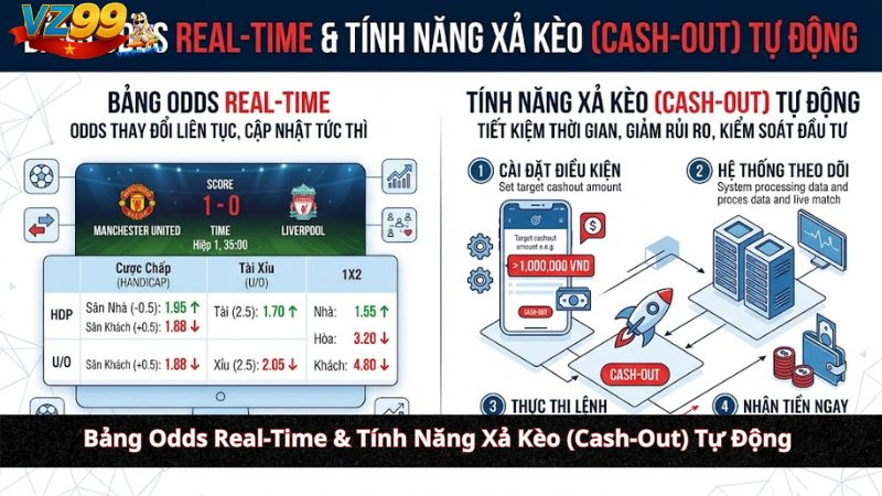 Bảng Odds Real-Time & Tính Năng Xả Kèo (Cash-Out) Tự Động