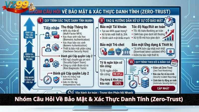 Nhóm Câu Hỏi Về Bảo Mật & Xác Thực Danh Tính (Zero-Trust)