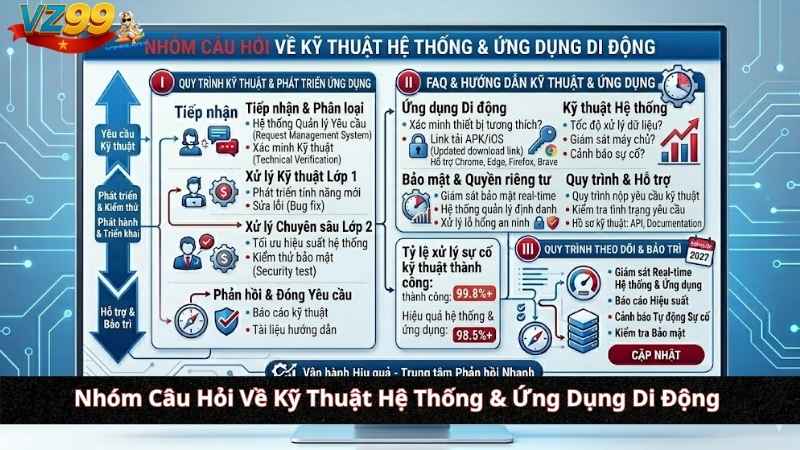 Nhóm Câu Hỏi Về Kỹ Thuật Hệ Thống & Ứng Dụng Di Động